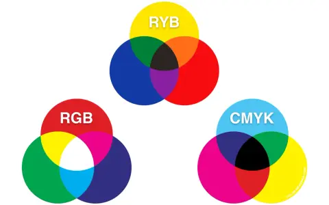 Trzy diagramy przedstawiające modele kolorów: RYB, RGB i CMYK. Pokazują, jakie są kolory podstawowe i jak się mieszają.